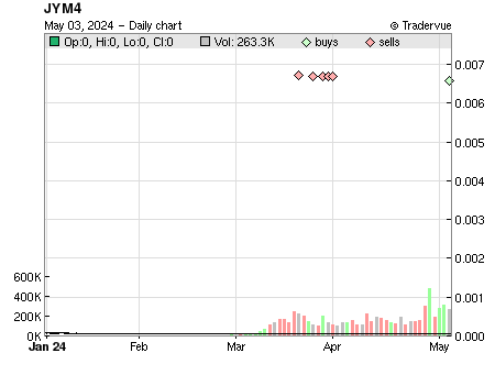 JYM4 price chart
