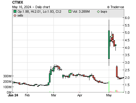 CTMX price chart