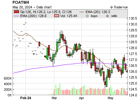 FOATM4 price chart
