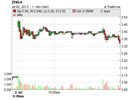 ZNGA price chart