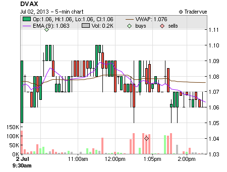 DVAX price chart