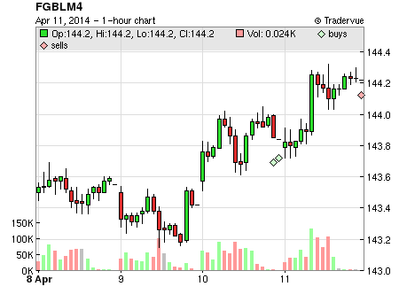 FGBLM4 price chart