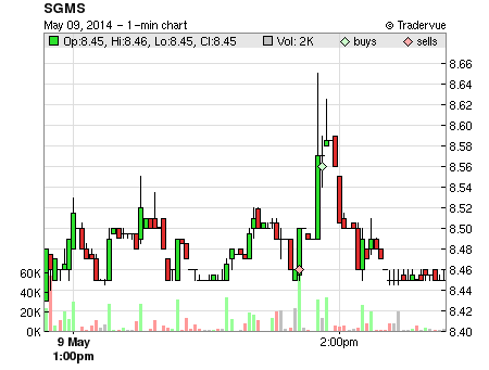 SGMS price chart