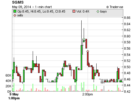 SGMS price chart