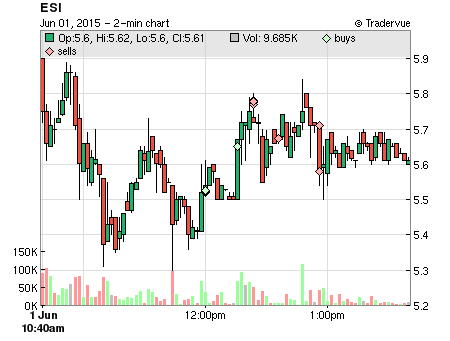 ESI price chart