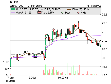 STPK price chart