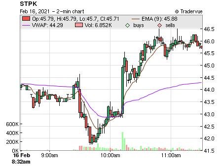 STPK price chart