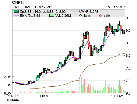 ORPH price chart