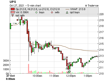 UPS price chart