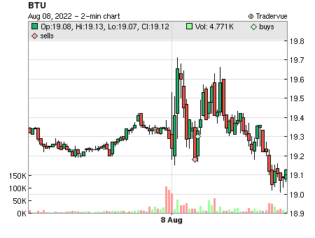 BTU price chart