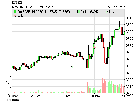 ESZ2 price chart