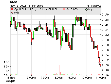 SIZ2 price chart