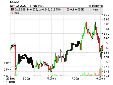 NGZ2 price chart