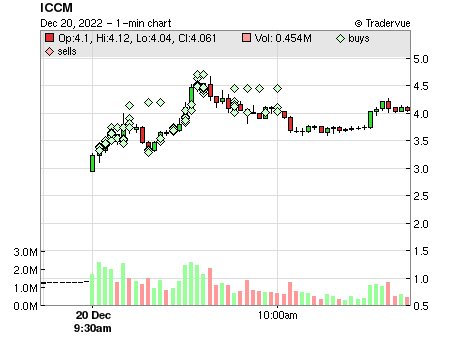 ICCM price chart