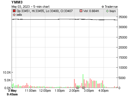 YMM3 price chart