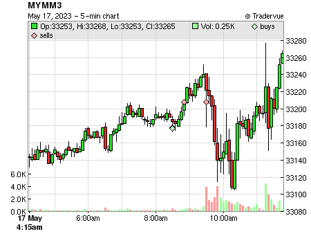 MYMM3 price chart