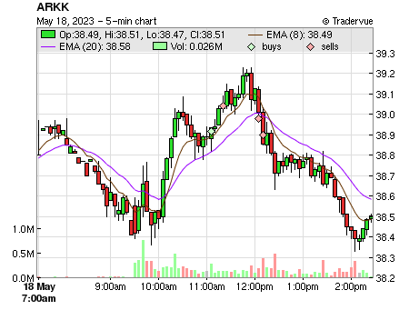 ARKK price chart