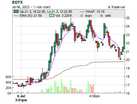 EDTX price chart