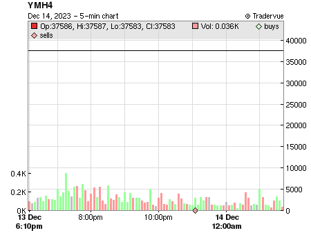 YMH4 price chart