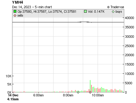YMH4 price chart
