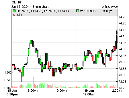 CLH4 price chart
