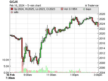GCJ4 price chart