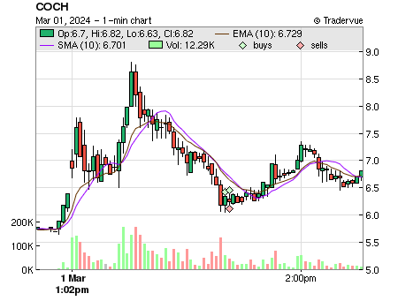 COCH price chart