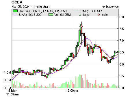 OCEA price chart