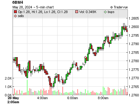 6BM4 price chart