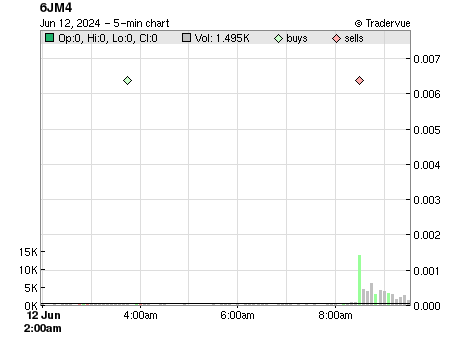 6JM4 price chart