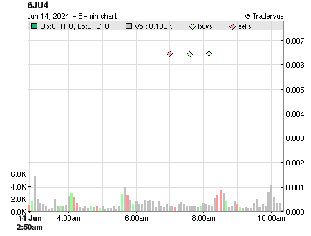 6JU4 price chart