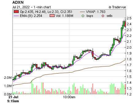 ADXN price chart