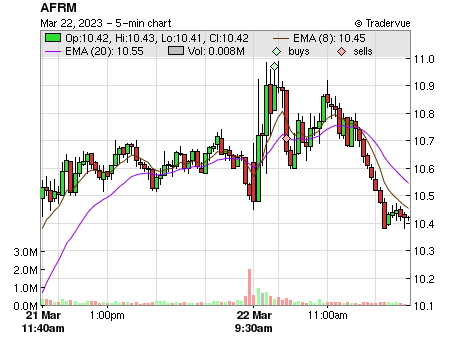 AFRM price chart
