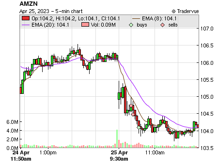 AMZN price chart