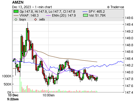 AMZN price chart