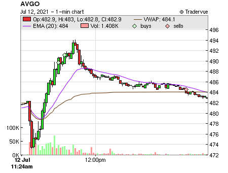 AVGO price chart