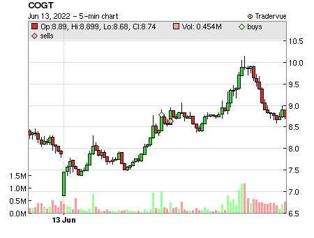 COGT price chart