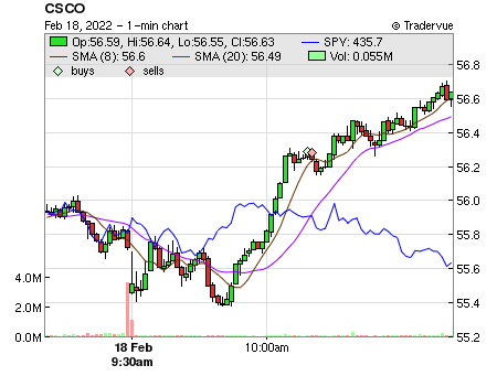 CSCO price chart
