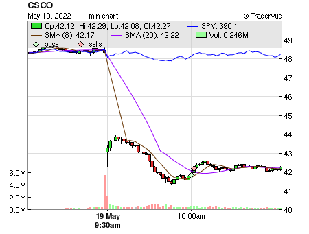 CSCO price chart