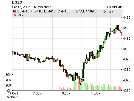 ESZ3 price chart