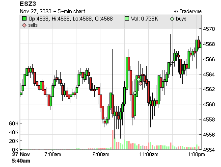 ESZ3 price chart