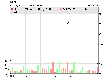 ETH price chart