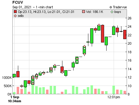 FCUV price chart