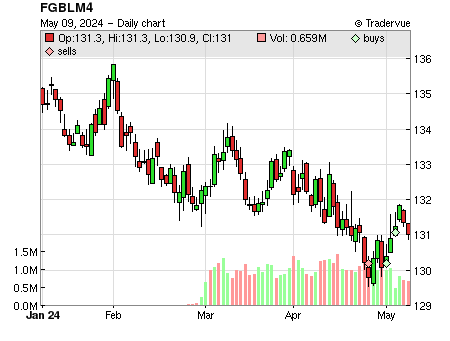 FGBLM4 price chart