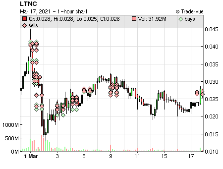 LTNC price chart