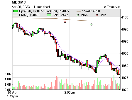 MESM3 price chart