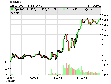 MESM3 price chart