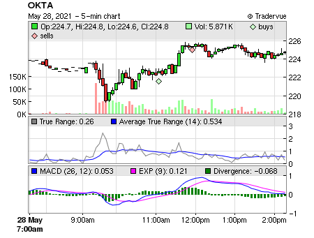 OKTA price chart