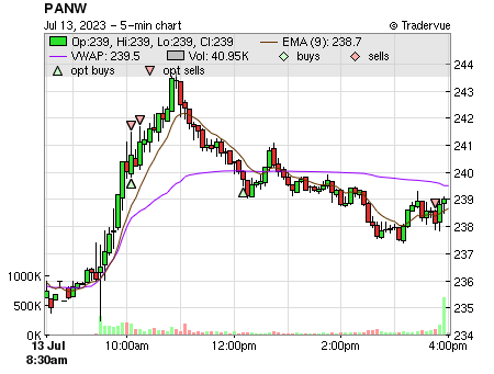 PANW price chart