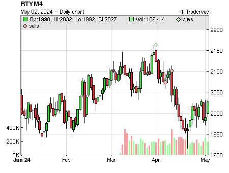 RTYM4 price chart